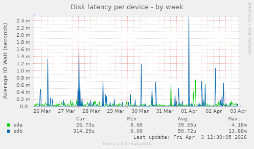 Disk latency per device